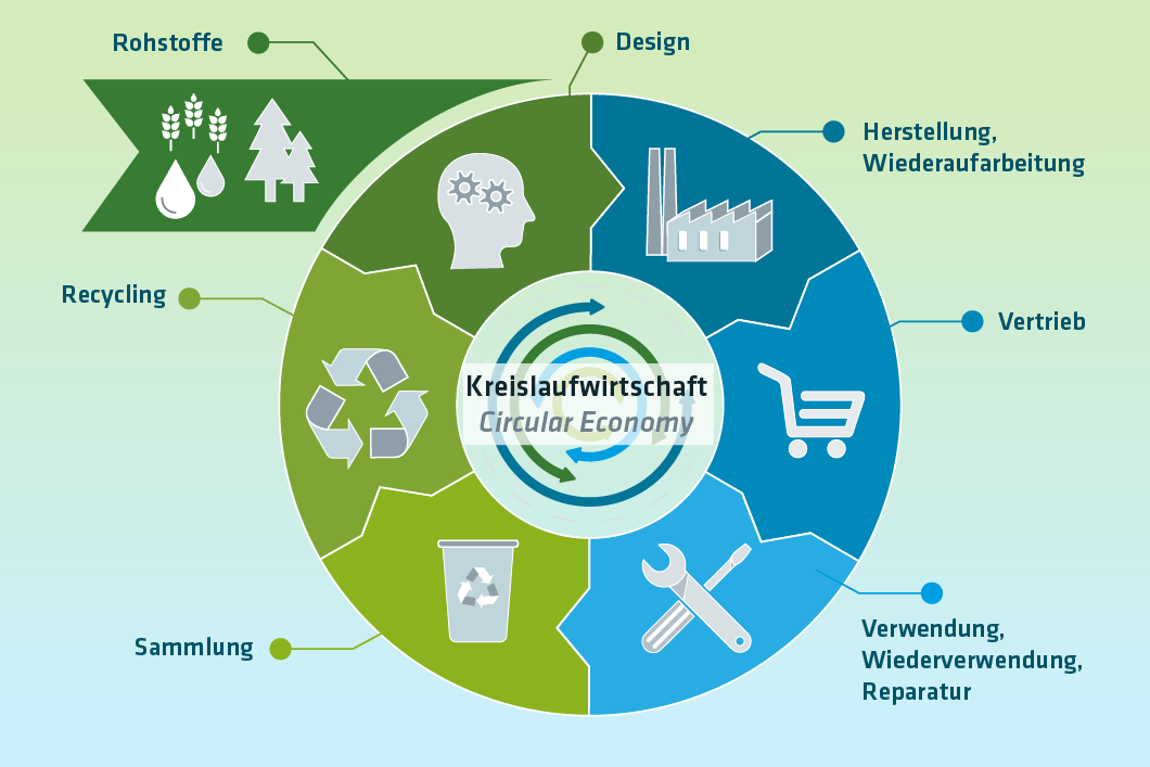 Grafik: Unser Fokus im Bereich Circular Economy