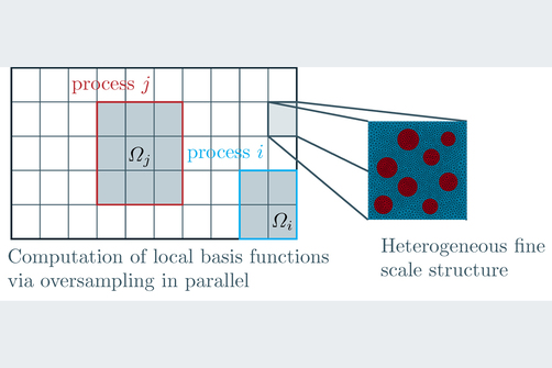 Multiskalensimulation von Betonstrukturen mittels lokalisierter Modellreduktionsverfahren.