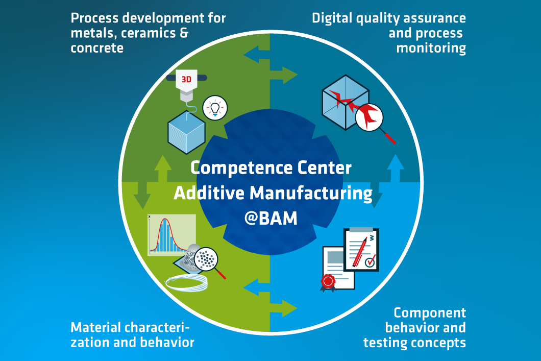 Illustration: BAM's fields of competence in additive manufacturing Illustration: BAM's fields of competence in additive manufacturing