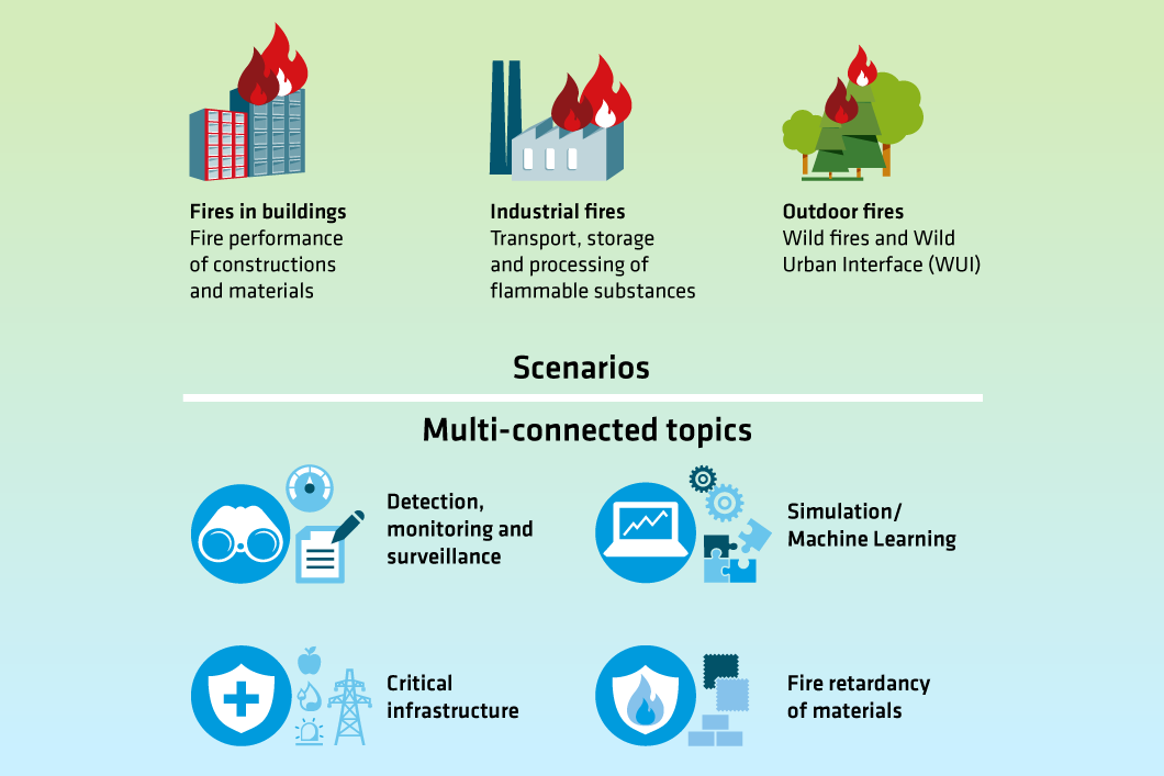 Graphic: Our focus in the area of fire science