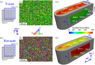 Effect of two different scan strategies on the development of microstructure and residual stress. 