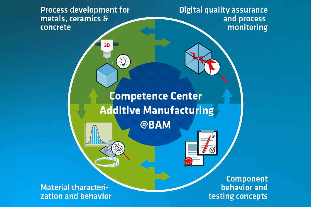 Competence Center Additive Manufacturing AM@BAM Illustration: BAM's fields of competence in additive manufacturing