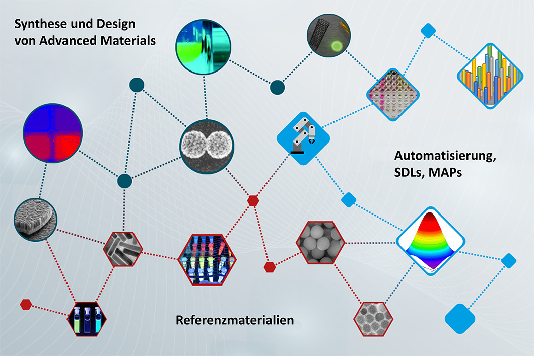 Entwicklung von Advanced Materials Entwicklung von Advanced Materials
