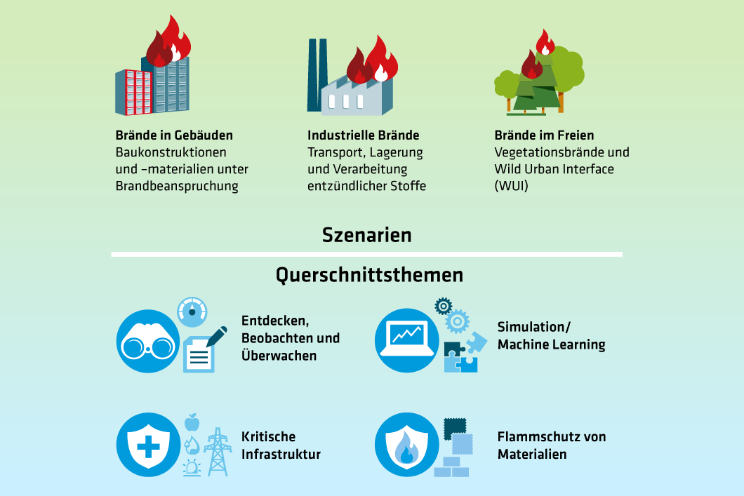 Grafik: Unser Fokus im Bereich Fire Science Grafik: Unser Fokus im Bereich Fire Science
