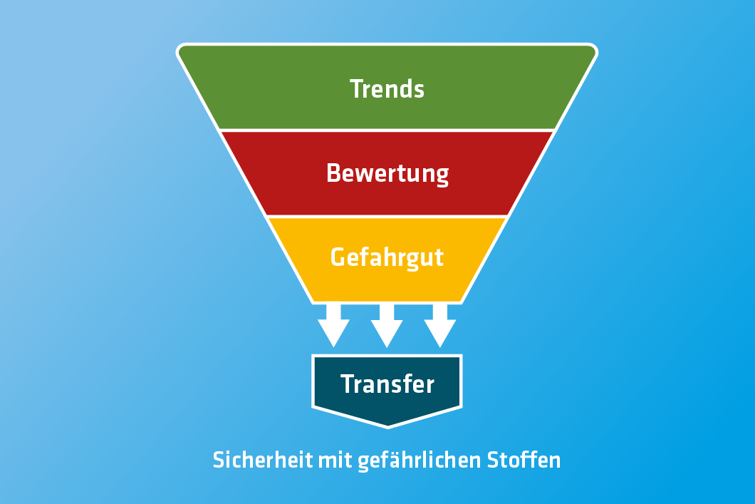Gefährliche Stoffe Gefährliche Stoffe