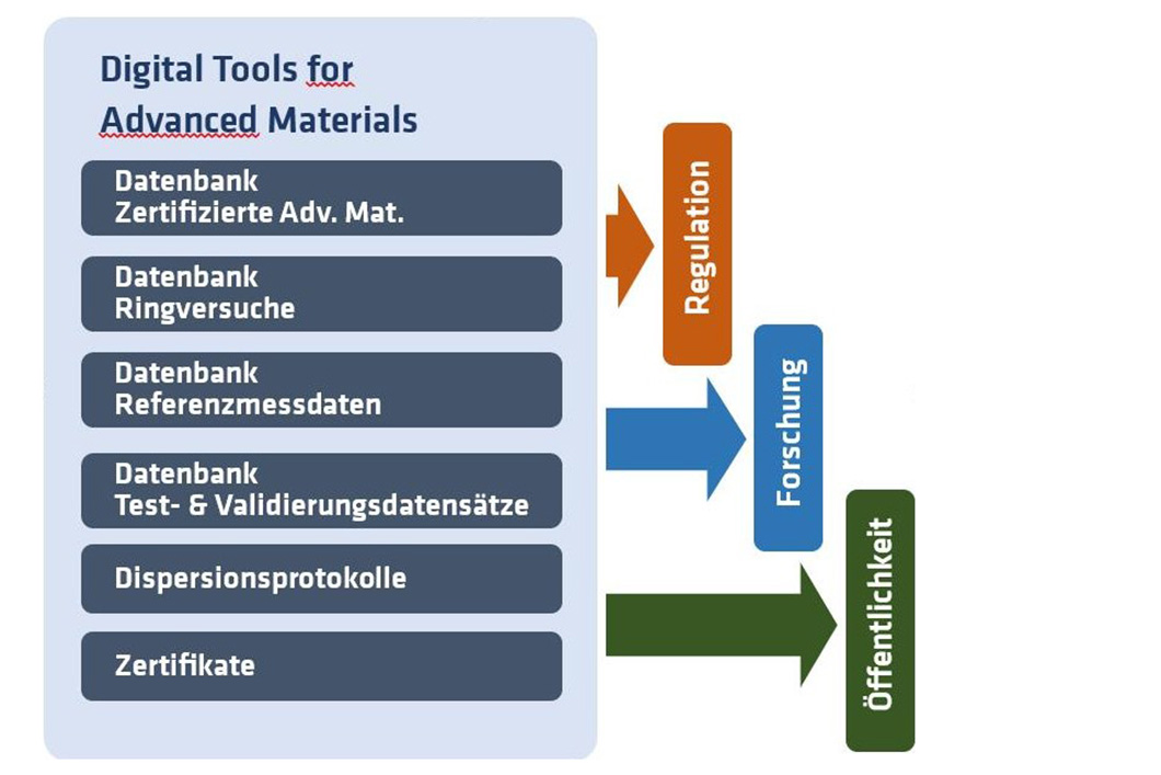 Grafik: Digital Tools for Advanced Materials Grafik: Digital Tools for Advanced Materials