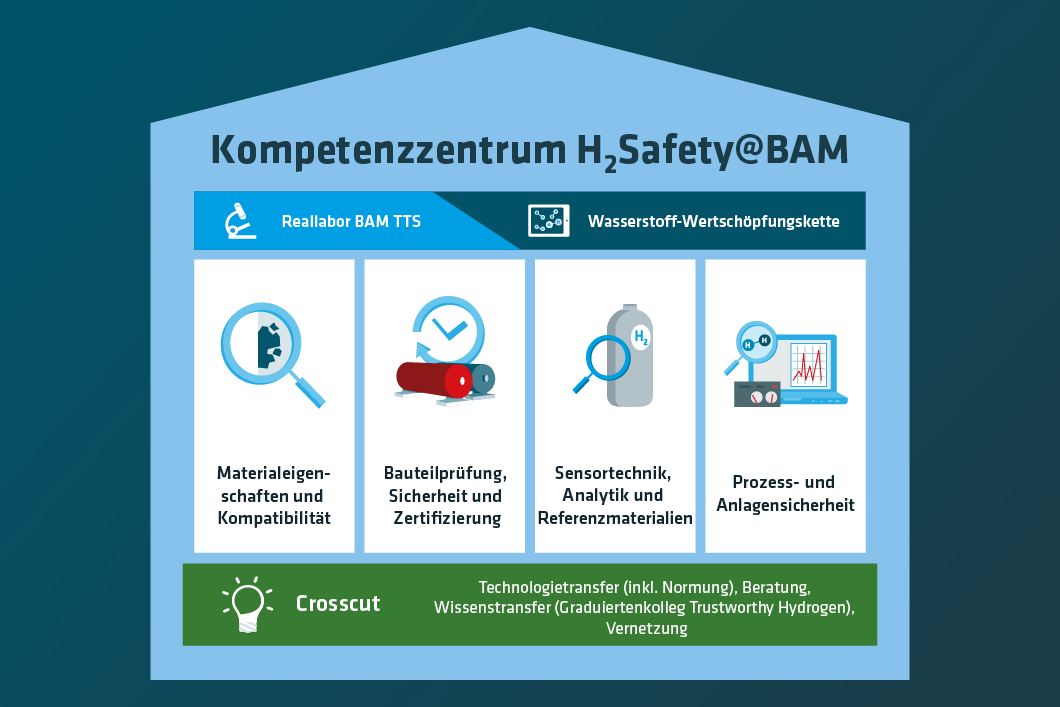 Grafik Kompetenzfelder der BAM im Bereich Wasserstofftechnologien