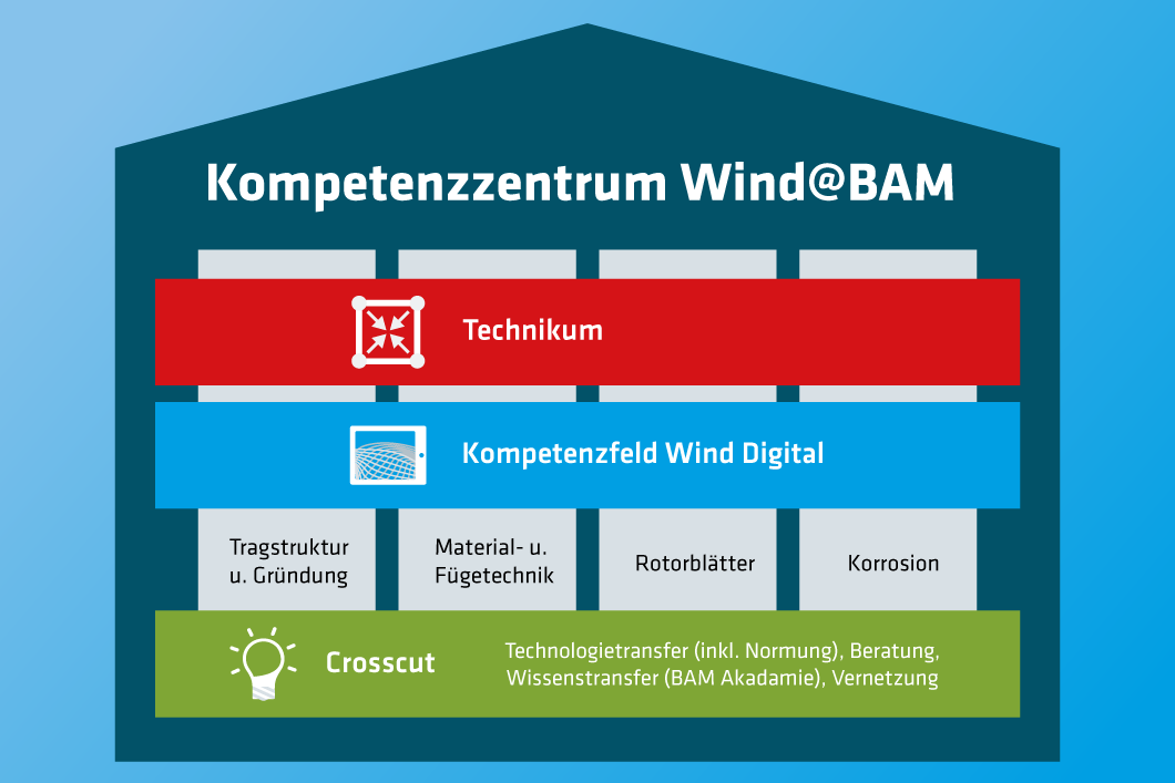 Grafik Kompetenzfelder der BAM im Bereich Windenergie Grafik Kompetenzfelder der BAM im Bereich Windenergie