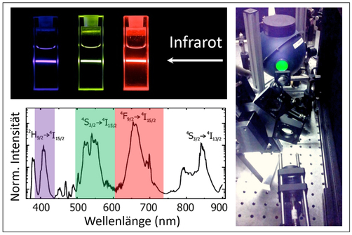 Leistungsabhängige Aufkonvertierungseffizienz von Mikro- und Nanopartikeln: Messungen und Simulationen 