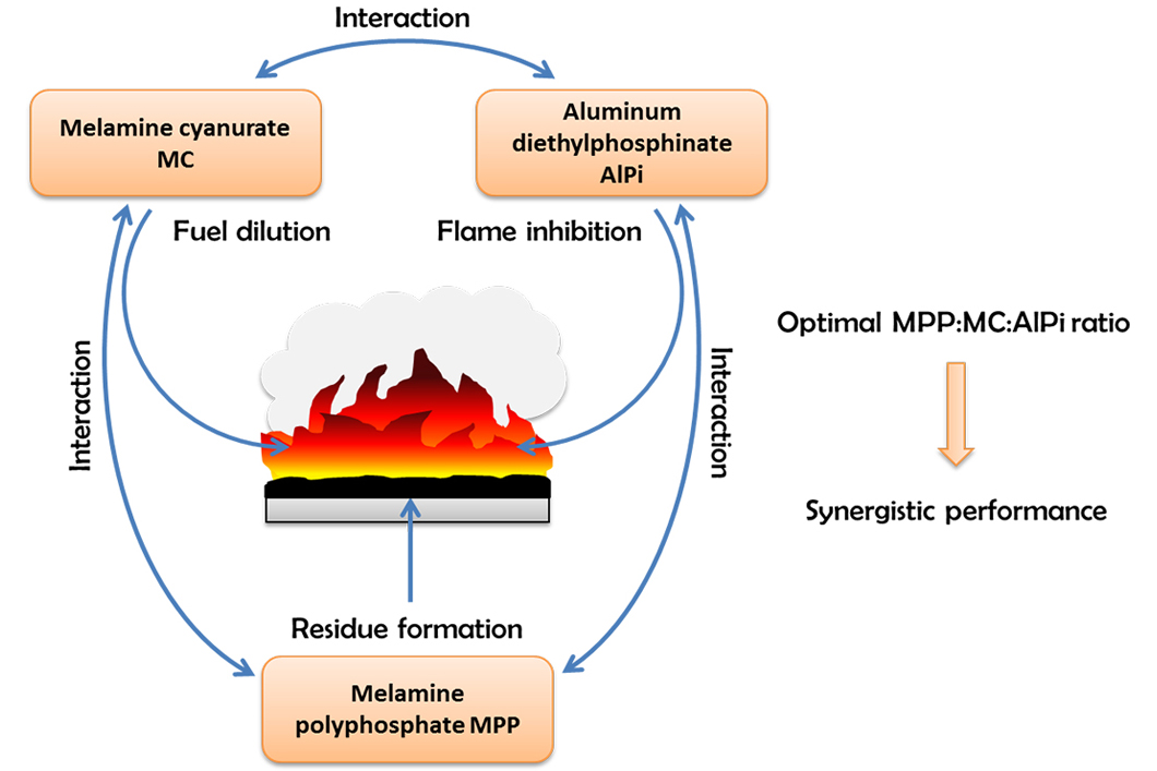 Grafik zur schnellen Entwicklung von flammgeschützten thermoplastischen Polyurethanen 