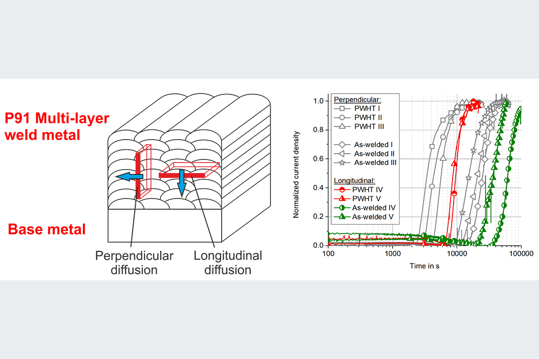 Grafik zur Wasserstoffdiffusion in Mehrlagenschweißungen aus dem kriechfestem 9 Prozent Cr-Stahl P91 Grafik zur Wasserstoffdiffusion in Mehrlagenschweißungen aus dem kriechfestem 9 Prozent Cr-Stahl P91
