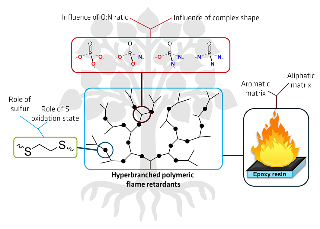 Grafik zu den unterschiedlichen Untersuchungen zur Wirkungsweise von hyperverzweigten Polymeren als Flammschutzmittel