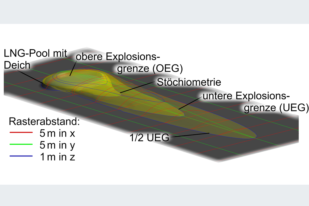Grafik: Iso-Flächen von LNG-Gas-Konzentrationen im Freifeld Grafik: Iso-Flächen von LNG-Gas-Konzentrationen im Freifeld