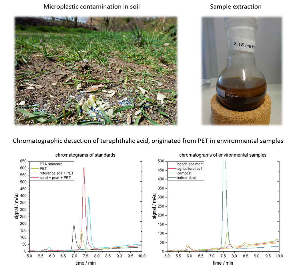 Mikroplastikpartikel im Boden. Chromatogramme von Terephthalsäure, die bei der Extraktion von PET Partikeln aus Umweltproben entsteht Mikroplastikpartikel im Boden. Chromatogramme von Terephthalsäure, die bei der Extraktion von PET Partikeln aus Umweltproben entsteht