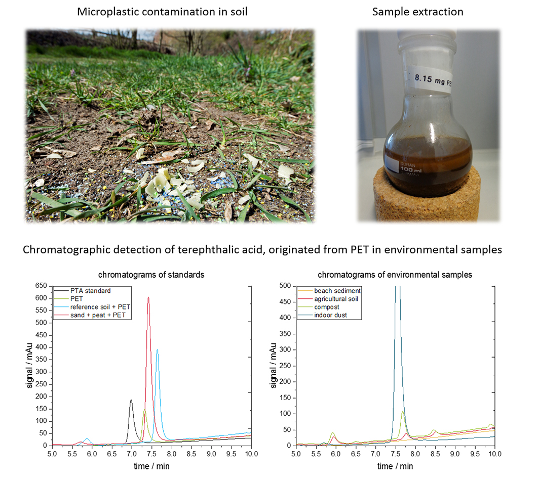 Mikroplastikpartikel im Boden. Chromatogramme von Terephthalsäure, die bei der Extraktion von PET Partikeln aus Umweltproben entsteht