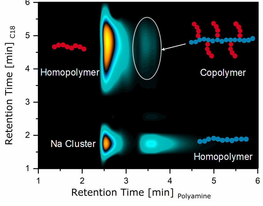 2D-Chromatogramm einer Reaktionsmischung aus der Copolymerisation von Polyacrylsäure (Rot) und Polysacharid (Blau). 2D-Chromatogramm einer Reaktionsmischung aus der Copolymerisation von Polyacrylsäure (Rot) und Polysacharid (Blau).