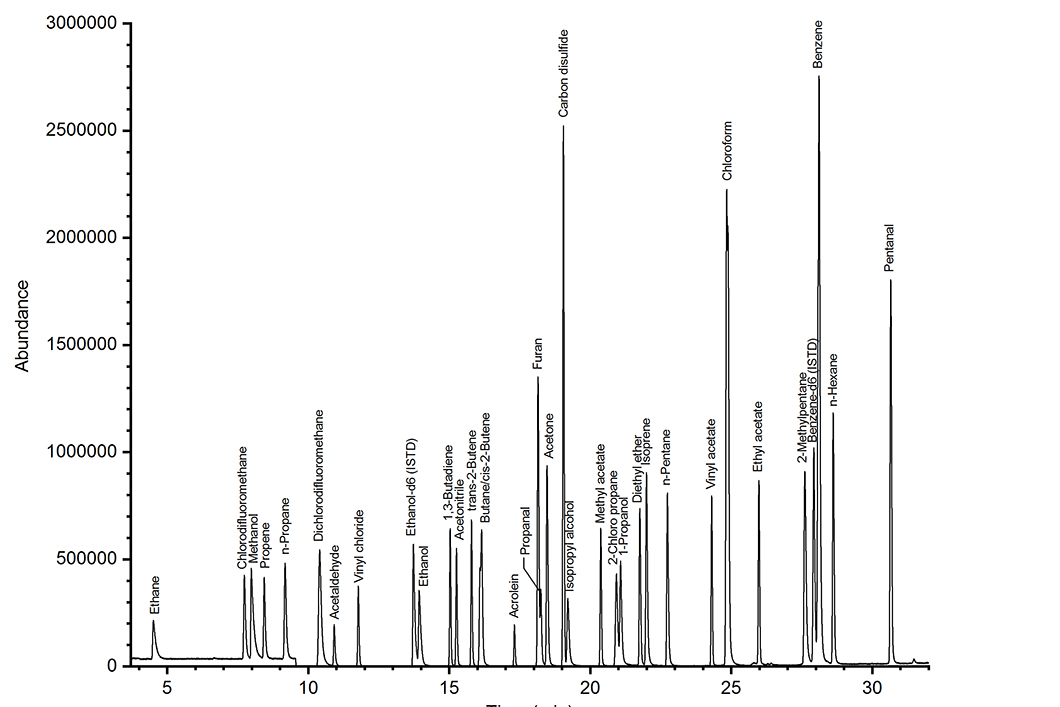 Chromatogramm des Prüfgasgemisches nach direkter Spritzeninjektion in den Split-/splitlos-Injektor Chromatogramm des Prüfgasgemisches nach direkter Spritzeninjektion in den Split-/splitlos-Injektor