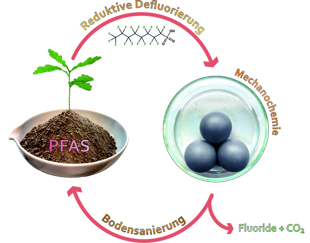 Grafische Darstellung: Mechanochemische Reduktion von PFAS kontaminierten Böden birgt ein hohes Potential als Bodensanierungsmethode