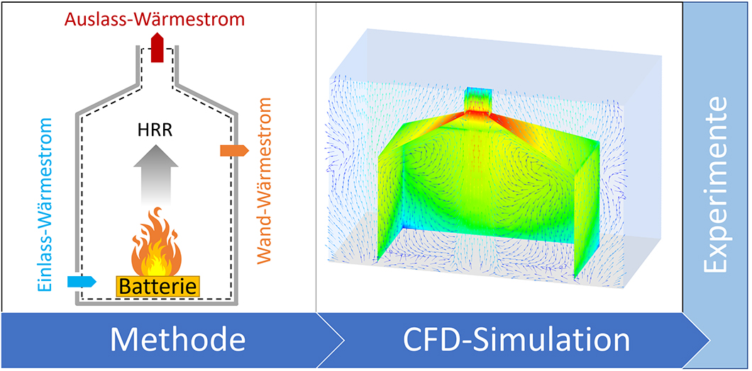 Grafik: Verwendung von CFD-Simulationen zur Konzeptionierung eines Versuchsstands 