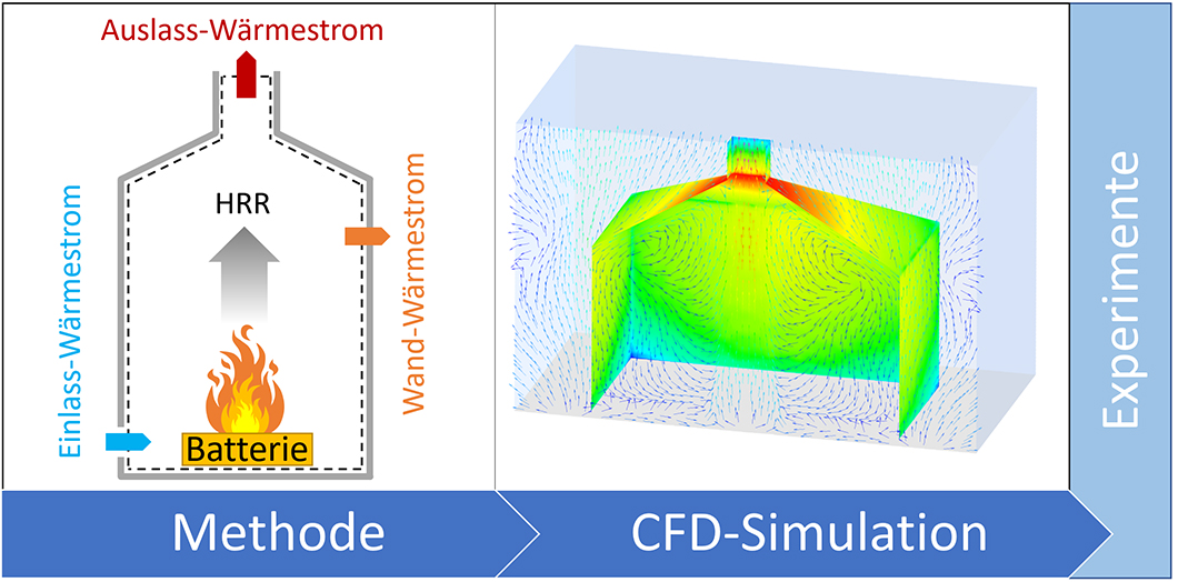Grafik: Verwendung von CFD-Simulationen zur Konzeptionierung eines Versuchsstands Grafik: Verwendung von CFD-Simulationen zur Konzeptionierung eines Versuchsstands