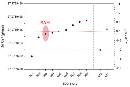 Grafik mit Messresultaten Grafik mit Messresultaten