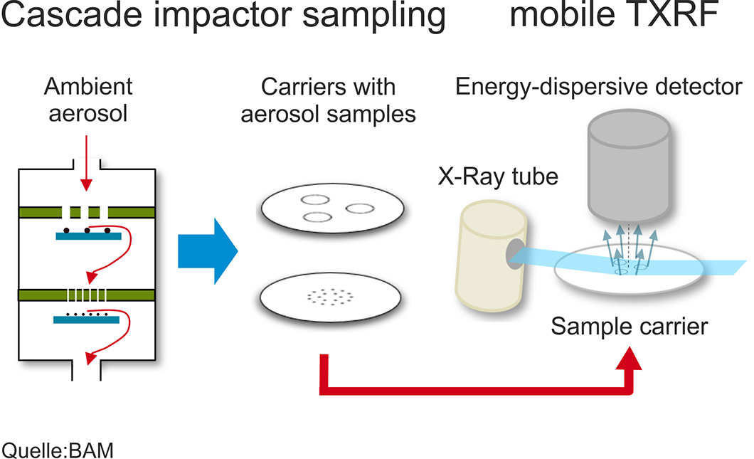 Grafik: Prinzipskizze der Aerosolelementanalyse
