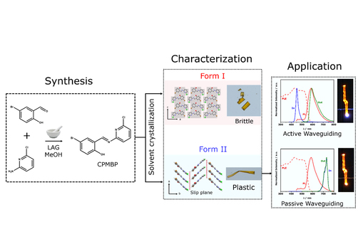 Grafik: Ein flexibler Kristall wurde designt und synthetisiert.  Grafik: Ein flexibler Kristall wurde designt und synthetisiert.