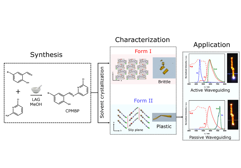 Grafik: Ein flexibler Kristall wurde designt und synthetisiert.  Grafik: Ein flexibler Kristall wurde designt und synthetisiert.
