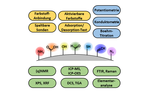 Funktionelle Gruppen auf Nanomaterial-Oberflächen Funktionelle Gruppen auf Nanomaterial-Oberflächen