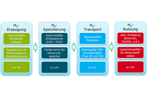 Grafik: H2-Erzeugung, H2-Speicherung, H2-Transport, H2-Nutzung Grafik: H2-Erzeugung, H2-Speicherung, H2-Transport, H2-Nutzung