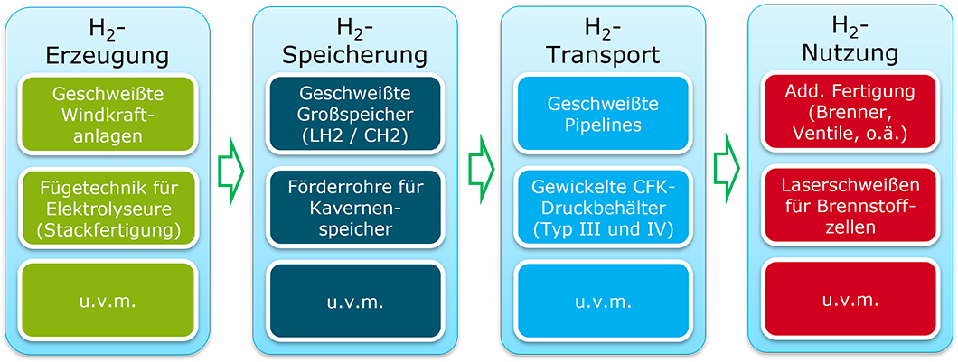 Grafik: H2-Erzeugung, H2-Speicherung, H2-Transport, H2-Nutzung Grafik: H2-Erzeugung, H2-Speicherung, H2-Transport, H2-Nutzung