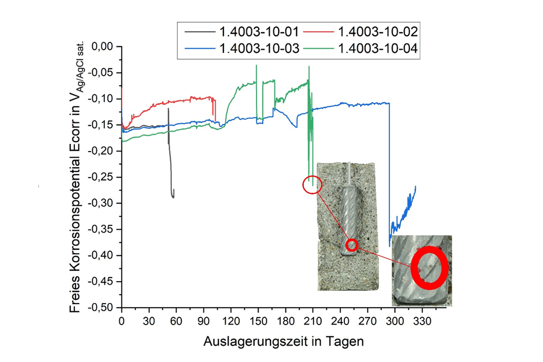 Grafik zu Auslagerungsversuchen mit Potentialmessung an Mörtelproben mit Betonstahl Grafik zu Auslagerungsversuchen mit Potentialmessung an Mörtelproben mit Betonstahl