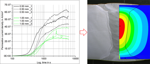 Wasserstoffdiffusion in einer 60 mm dicken UP-Schweißverbindung Wasserstoffdiffusion in einer 60 mm dicken UP-Schweißverbindung