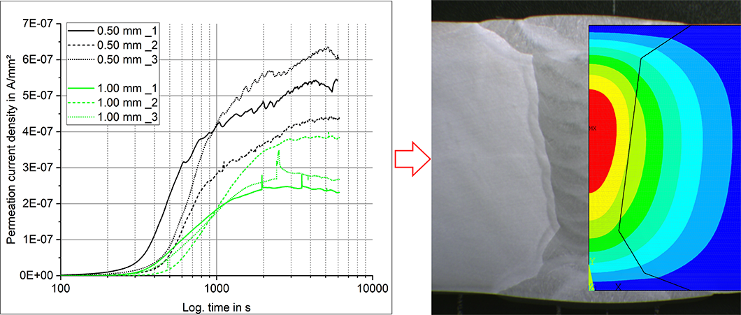 Wasserstoffdiffusion in einer 60 mm dicken UP-Schweißverbindung Wasserstoffdiffusion in einer 60 mm dicken UP-Schweißverbindung