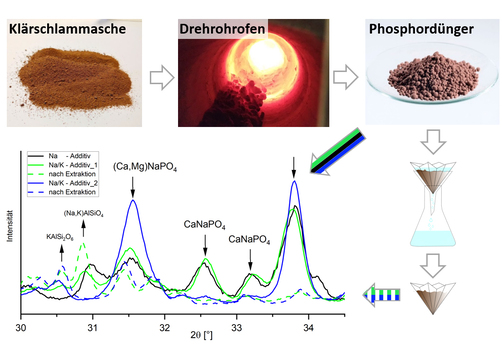 Grafik: Phasenanalytik von dem im Drehrohrofen hergestellten Phosphordünger aus Klärschlammasche  Grafik: Phasenanalytik von dem im Drehrohrofen hergestellten Phosphordünger aus Klärschlammasche