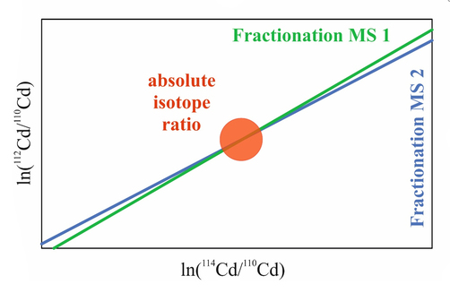 Grafik: Die Fraktionierungslinien zweier Massenspektrometer ergeben in ihrem Schnittpunkt die absoluten Isotopenverhältnisse Grafik: Die Fraktionierungslinien zweier Massenspektrometer ergeben in ihrem Schnittpunkt die absoluten Isotopenverhältnisse