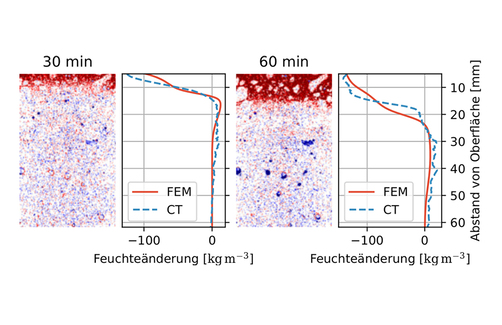 Grafische Darstellung von Transportprozessen in Beton Grafische Darstellung von Transportprozessen in Beton