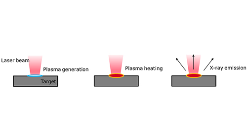 Schema der Laser-Plasma-Wechselwirkung an der Materialoberfläche bei der Ultrakurzpuls-Lasermaterialbearbeitung Schema der Laser-Plasma-Wechselwirkung an der Materialoberfläche bei der Ultrakurzpuls-Lasermaterialbearbeitung
