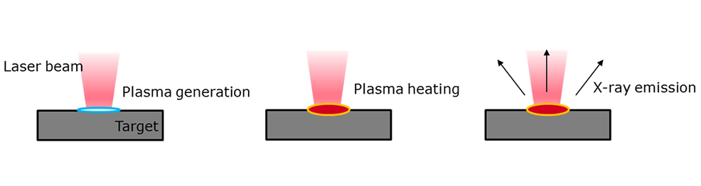 Schema der Laser-Plasma-Wechselwirkung an der Materialoberfläche bei der Ultrakurzpuls-Lasermaterialbearbeitung Schema der Laser-Plasma-Wechselwirkung an der Materialoberfläche bei der Ultrakurzpuls-Lasermaterialbearbeitung