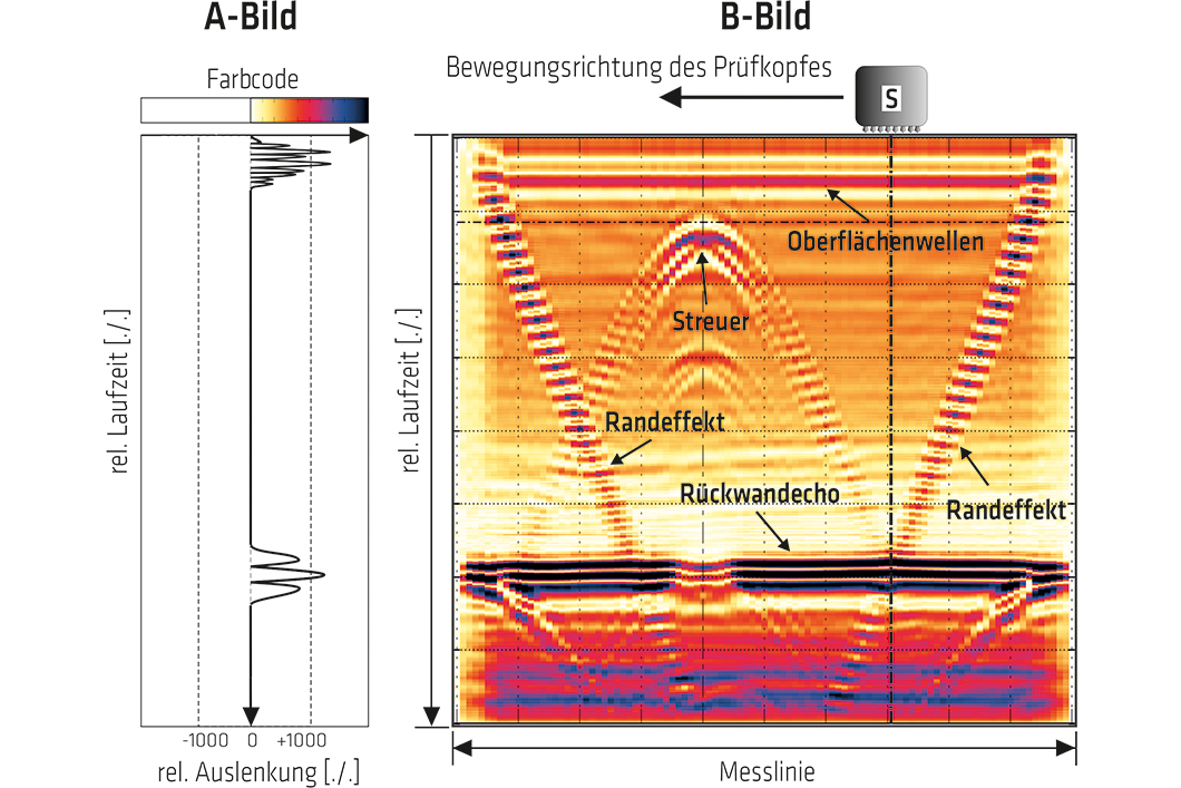 Grafik: Ultraschallbild (A-, B-Bild) des Referenzdatensatzes an einem Prüfköper aus Polyamid Grafik: Ultraschallbild (A-, B-Bild) des Referenzdatensatzes an einem Prüfköper aus Polyamid