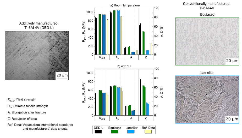 Grafik: Überblick über die Ausgangsmikrostrukturen der geprüften Varianten der Legierung TiAl6V4 und Vergleich ihrer mechanischen Eigenschaften Grafik: Überblick über die Ausgangsmikrostrukturen der geprüften Varianten der Legierung TiAl6V4 und Vergleich ihrer mechanischen Eigenschaften