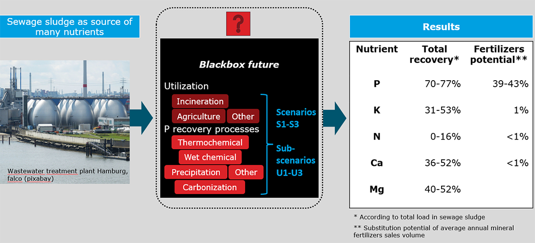 Berechnete künftig erwartbare Nährstoffrückgewinnung aus Klärschlamm anhand von drei Szenarien mit je drei Unterszenarien