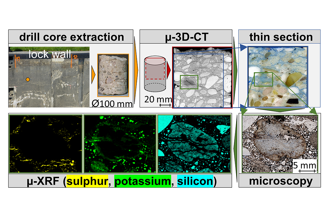 Grafik zur Bewertung und Vermeidung von Betonschäden durch eine Alkali-Kieselsäure-Reaktion Grafik zur Bewertung und Vermeidung von Betonschäden durch eine Alkali-Kieselsäure-Reaktion