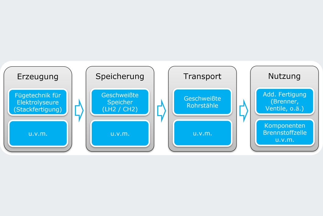 Eine Grafik illustriert die Prozesskette: Erzeugung, Speicherung, Transport, Nutzung Eine Grafik illustriert die Prozesskette: Erzeugung, Speicherung, Transport, Nutzung