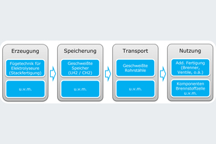 Eine Grafik illustriert die Prozesskette: Erzeugung, Speicherung, Transport, Nutzung