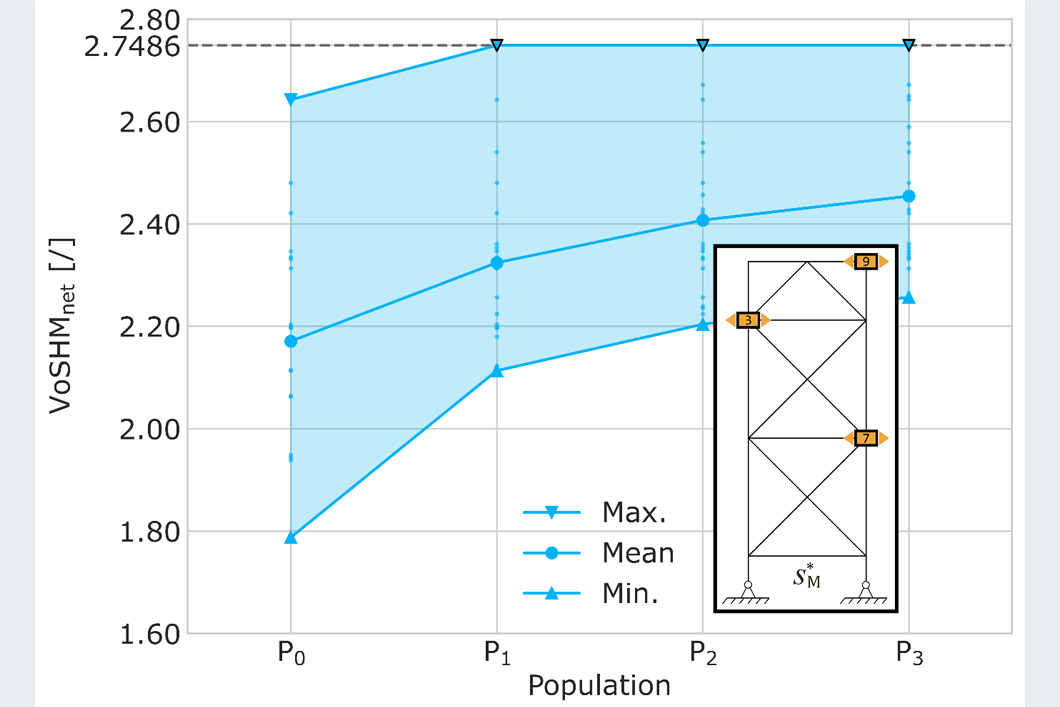 Graphische Darstellung des genetischen Algorithmus' für die Optimale Sensorplatzierung. Graphische Darstellung des genetischen Algorithmus' für die Optimale Sensorplatzierung.
