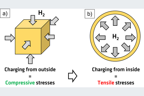 Graphische Darstellung der Hochdruck-Wasserstoffbeladung auf die Spannungsverteilung in Metallen