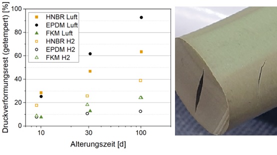 Vergleich der Alterung von Elastomerdichtungen in Luft und Wasserstoff Vergleich der Alterung von Elastomerdichtungen in Luft und Wasserstoff