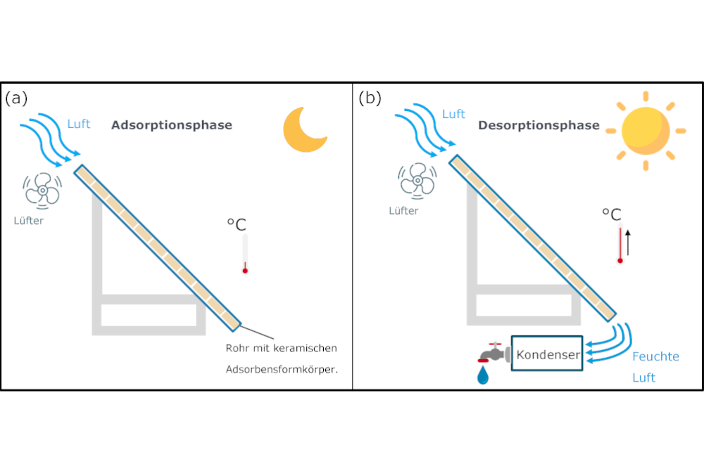 Aufbauschema und Phasen der adsorptionsgetriebene Wassergewinnung aus der Luft: (a) Nachtsüber, Adsorptionsphase (b) Tagsüber, Desorptionsphase und Wassergewinnung im Kondensator Aufbauschema und Phasen der adsorptionsgetriebene Wassergewinnung aus der Luft: (a) Nachtsüber, Adsorptionsphase (b) Tagsüber, Desorptionsphase und Wassergewinnung im Kondensator