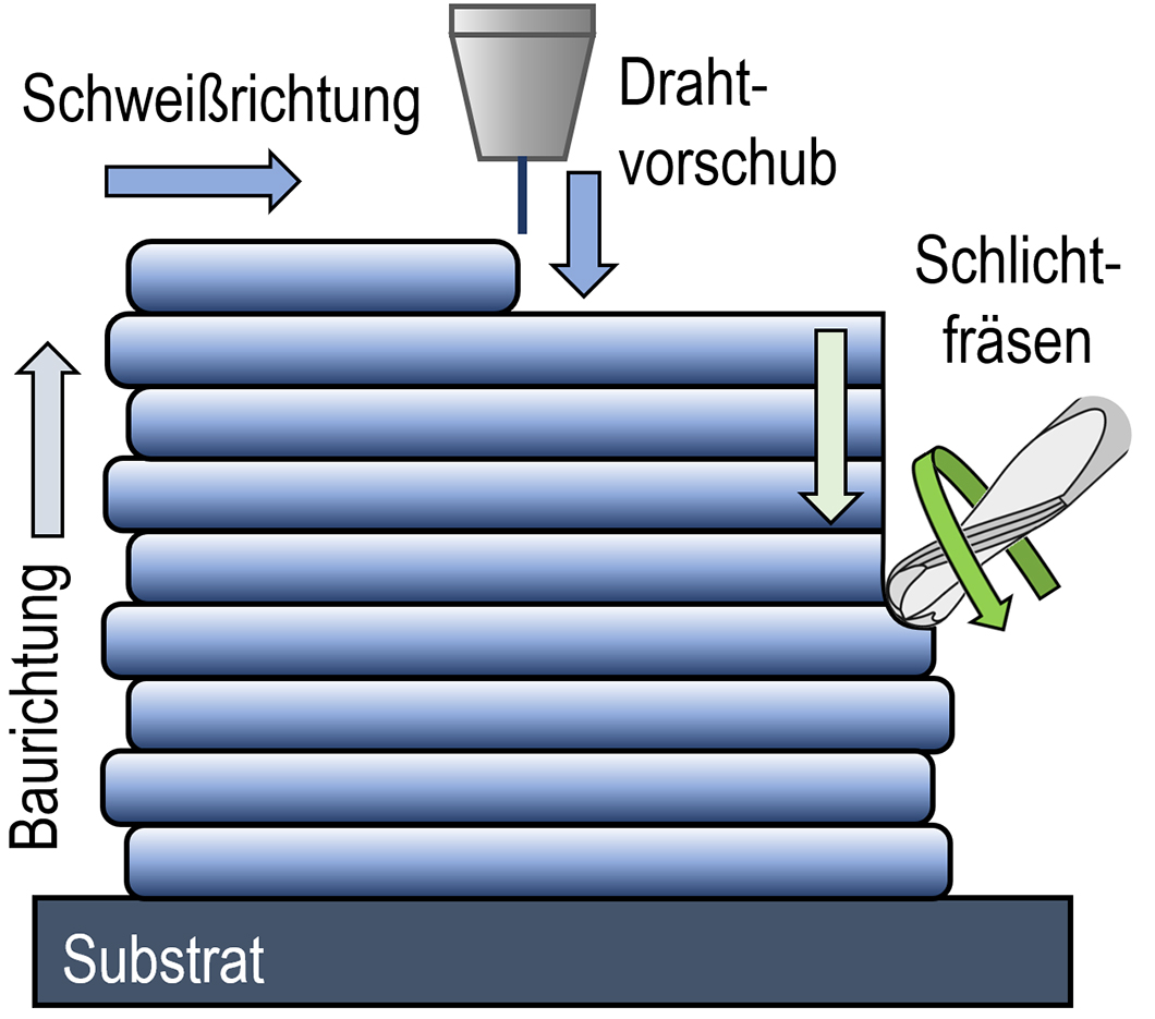 Grafik zu Schweißrichtung, Baurichtung, Drahtvorschub und Schichtfräsen Grafik zu Schweißrichtung, Baurichtung, Drahtvorschub und Schichtfräsen